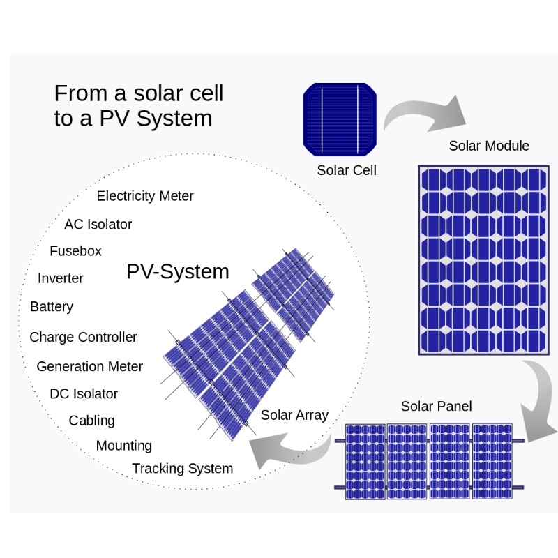 Teoria energiei solare și construcția